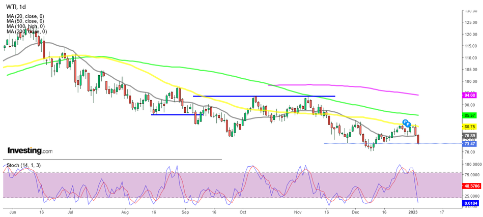Дневной график нефти WTI